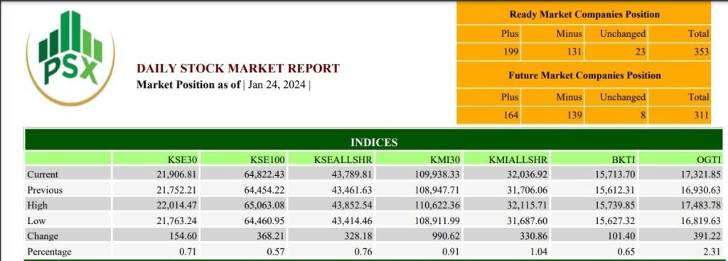 PSX stays bullish, gains 368 points